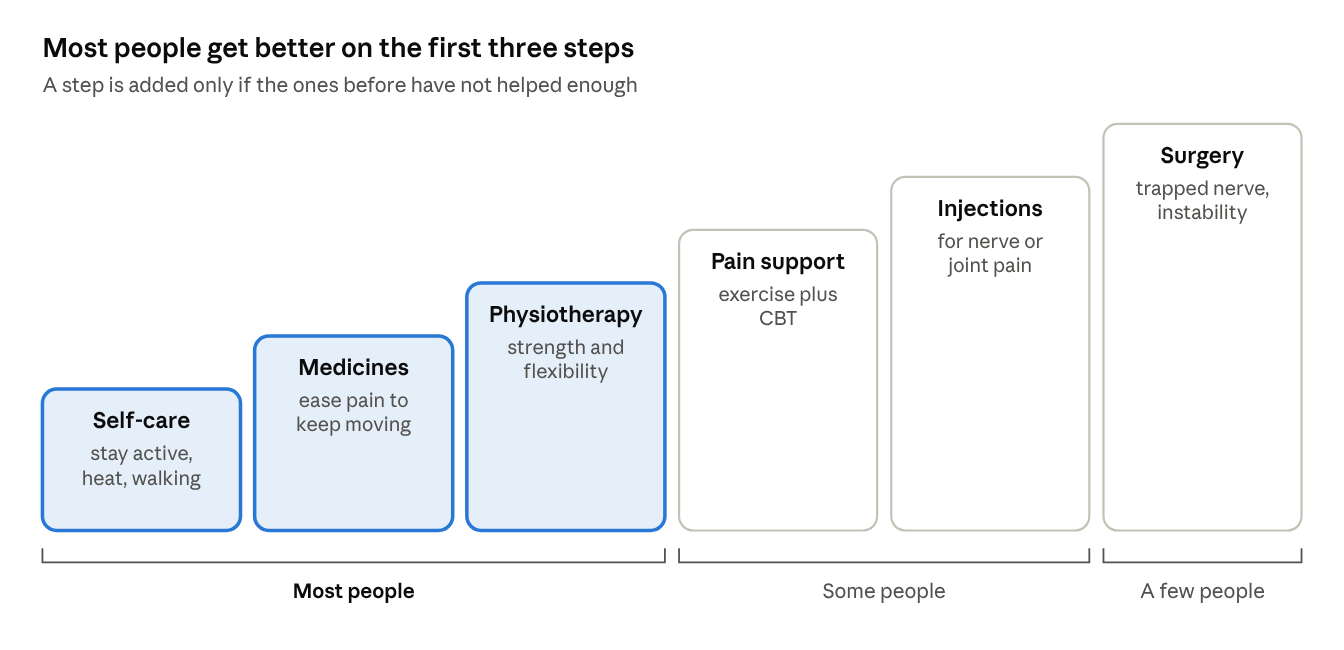 The treatment ladder, from self-care to surgery